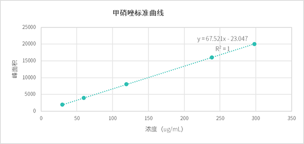 甲硝唑?qū)φ掌窐藴是€