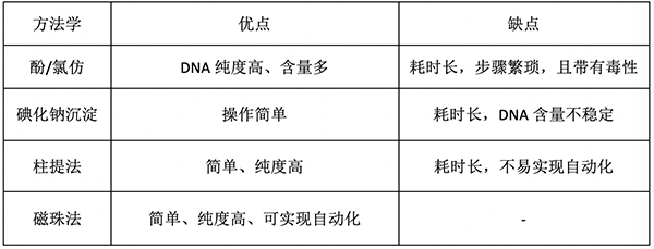 實驗方法